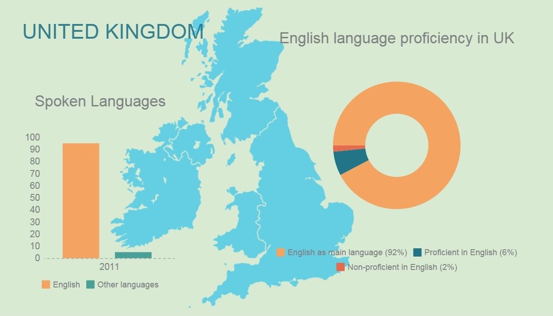 UK languages